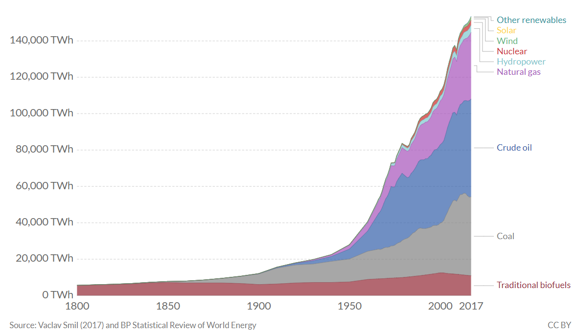 grafica energia 1800-2017