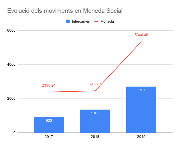 Evolució dels moviments en Moneda Social